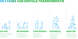 digitale transformatie