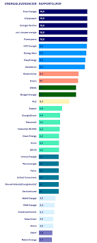 duurzame energieleverancier