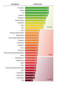 meest duurzame energieleverancier