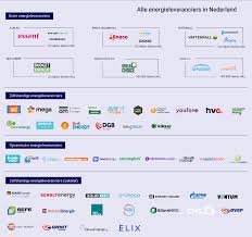 meest groene energieleverancier