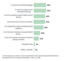 duurzaamheid belangrijk