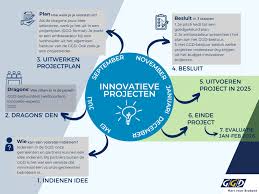 innovatieve projecten