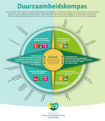 voorbeelden duurzaamheid in de zorg