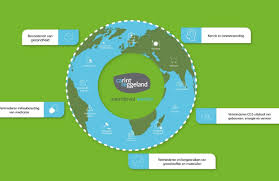 bewustwording duurzaamheid