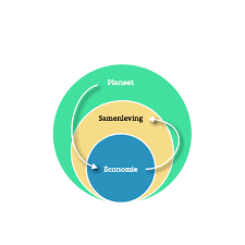 de 3 p's van duurzaamheid