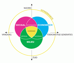 duurzame ontwikkeling voorbeelden