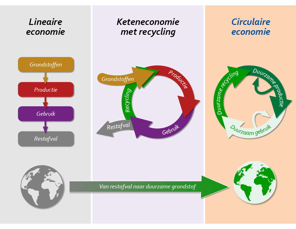 duurzame economie voorbeelden