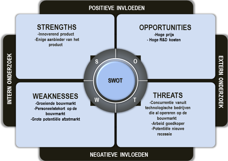 swot analyse duurzaamheid