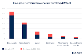wat is de meest duurzame energie