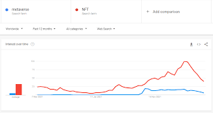 google trends 2022