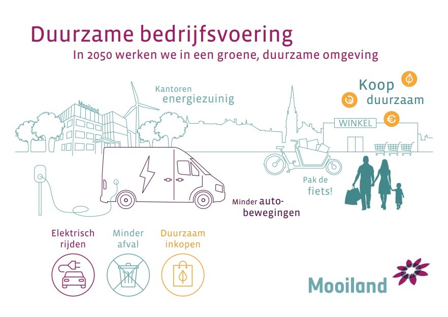duurzaam voorbeelden