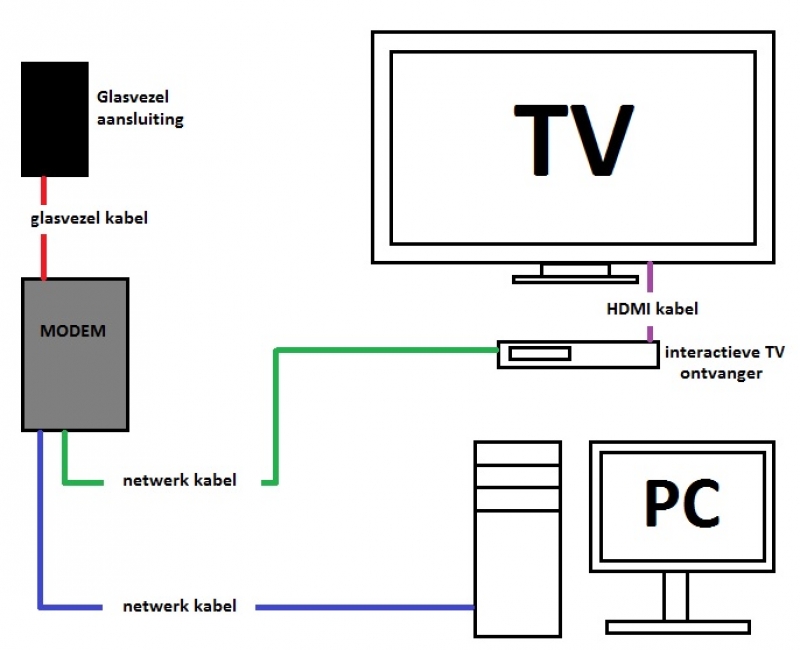 glasvezel internet